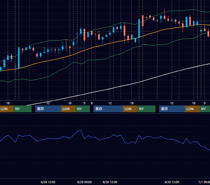 2023年6月26日〜6月30日 USD/JPY 1時間足チャート