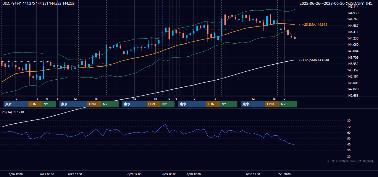 2023年6月26日（月）〜6月30日（金） USD/JPY 1時間足チャート