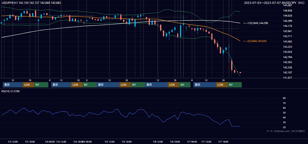 2023年7月3日（月）〜7月7日（金） USD/JPY 1時間足チャート