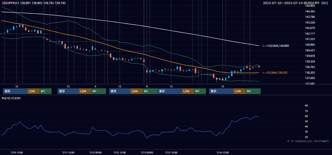 2023年7月10日(月)〜7月14日(金) USD/JPY 1時間足チャート