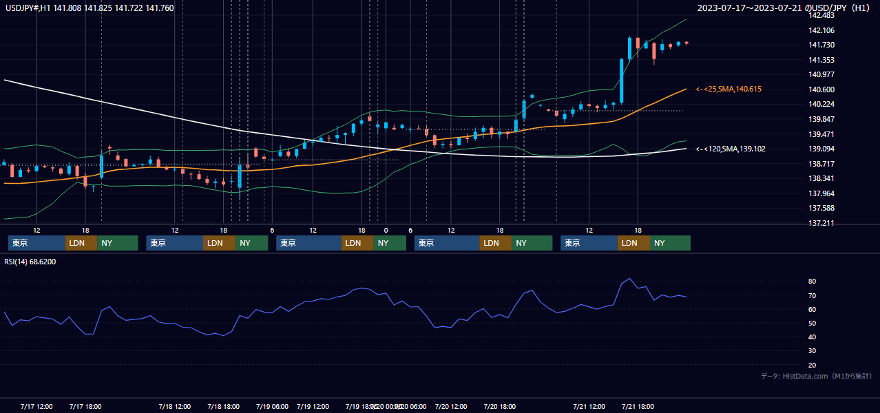 2023年7月17日(月)〜7月21日(金) USD/JPY 1時間足チャート