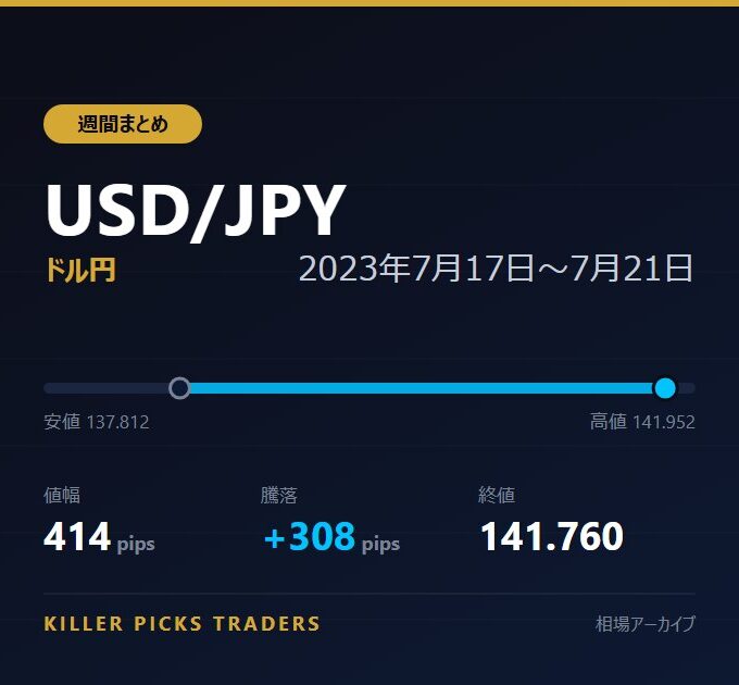 USD/JPY 2023年7月17日〜7月21日 値幅414pips