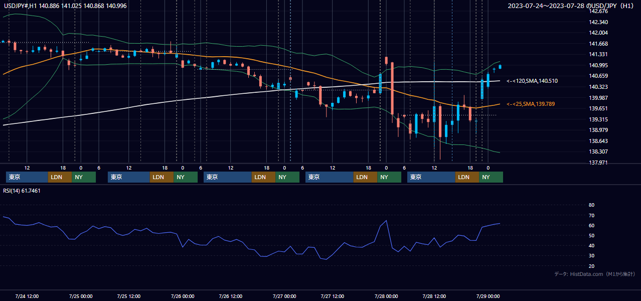 2023年7月24日(月)〜7月28日(金) USD/JPY 1時間足チャート