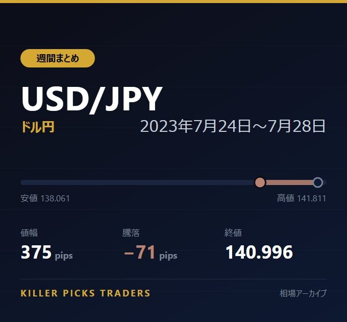 USD/JPY 2023年7月24日〜7月28日 値幅375pips