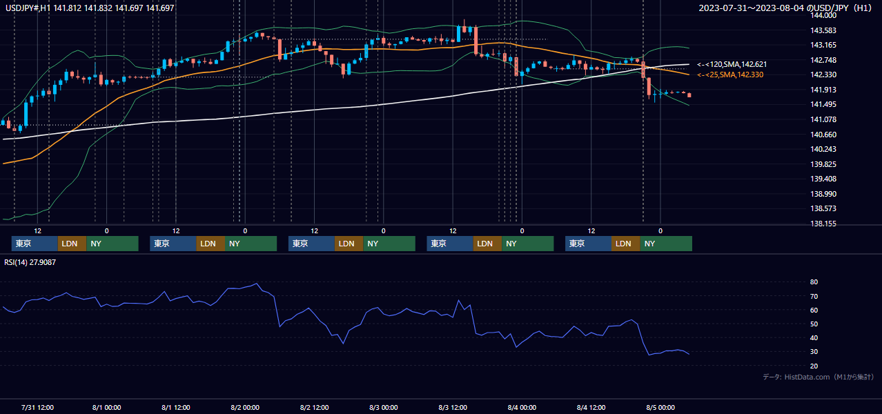 2023年7月31日(月)〜8月4日(金) USD/JPY 1時間足チャート
