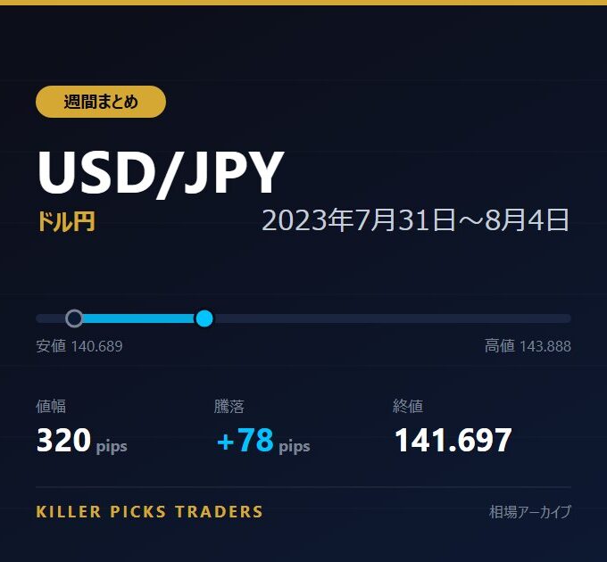 USD/JPY 2023年7月31日〜8月4日 値幅320pips