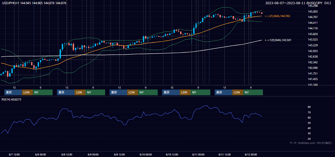 2023年8月7日（月）〜8月11日（金） USD/JPY 1時間足チャート