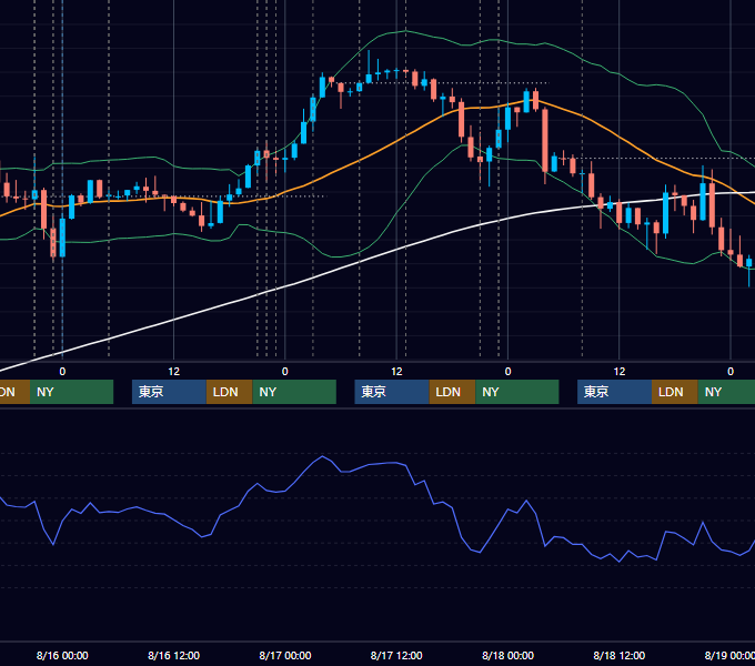 2023年8月14日〜8月18日 USD/JPY 1時間足チャート