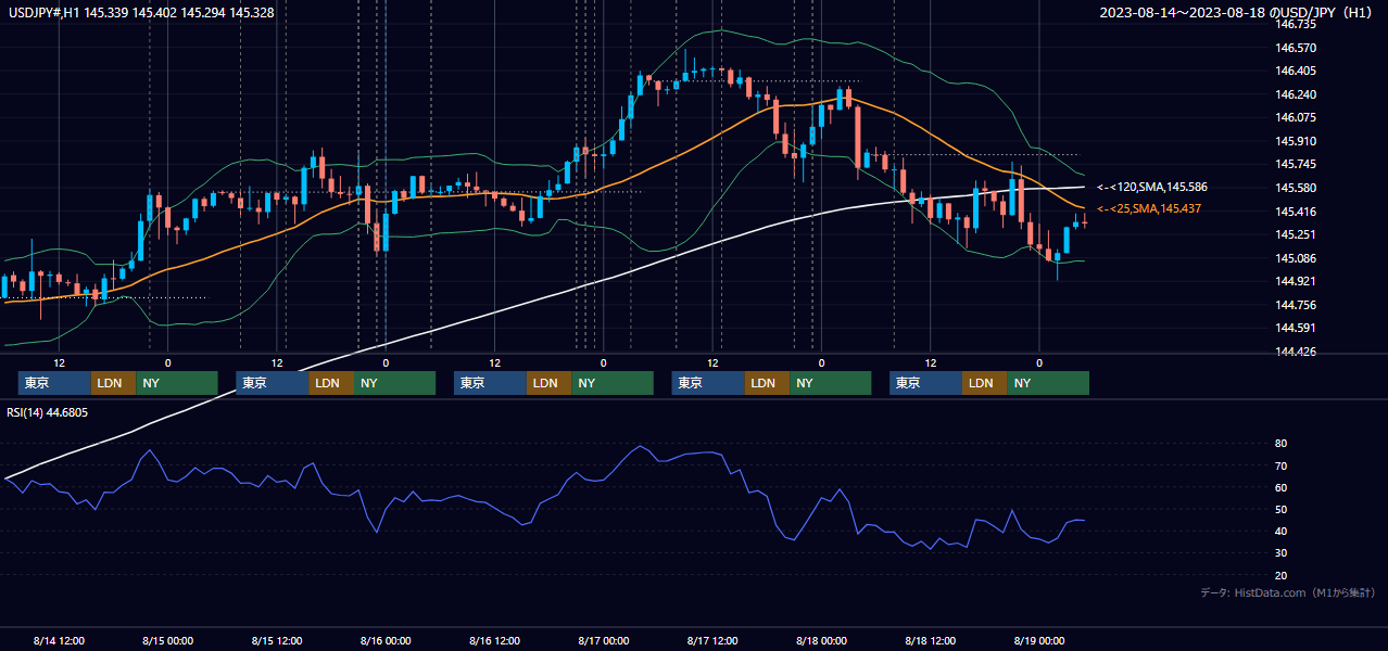 2023年8月14日（月）〜8月18日（金） USD/JPY 1時間足チャート