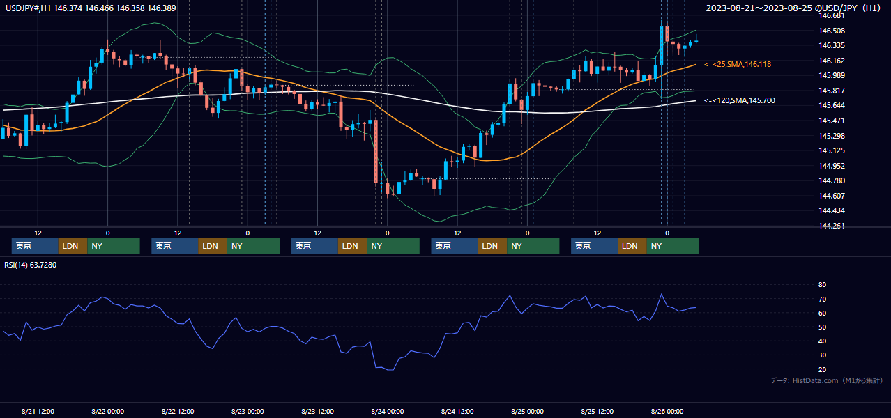 2023年8月21日(月)〜8月25日(金) USD/JPY 1時間足チャート