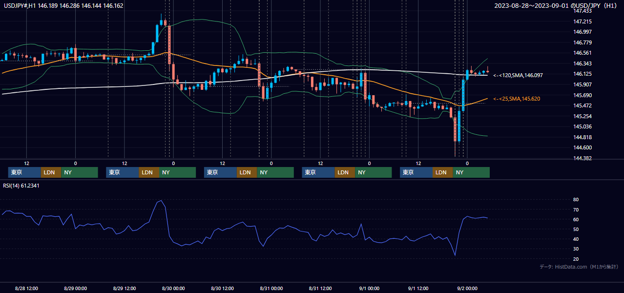 2023年8月28日(月)〜9月1日(金) USD/JPY 1時間足チャート