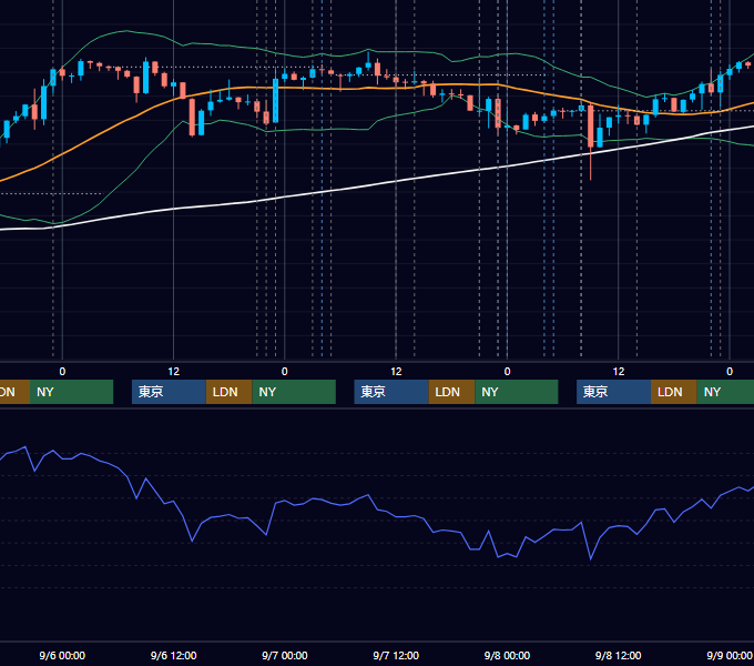 2023年9月4日〜9月8日 USD/JPY 1時間足チャート