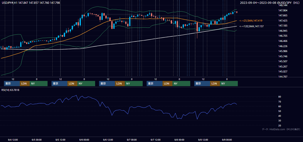 2023年9月4日（月）〜9月8日（金） USD/JPY 1時間足チャート