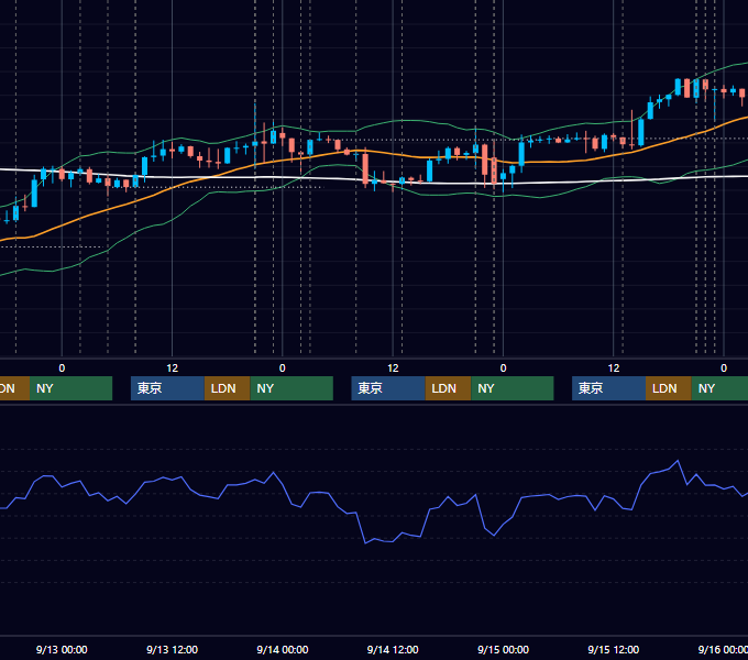 2023年9月11日〜9月15日 USD/JPY 1時間足チャート
