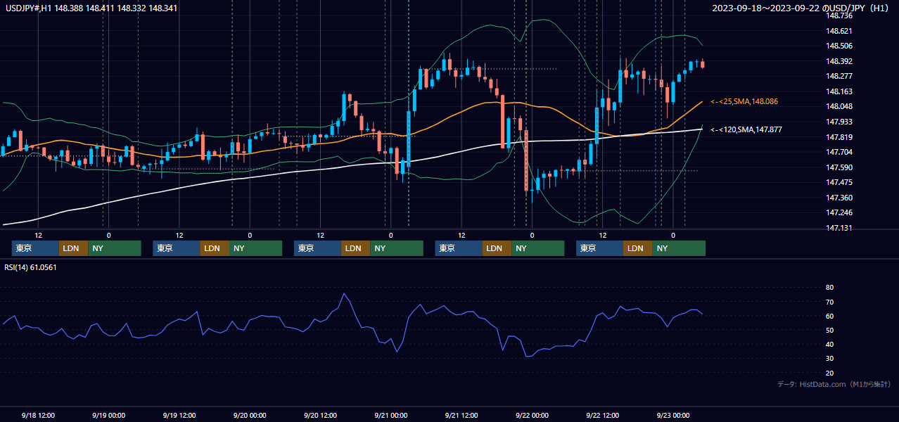2023年9月18日(月)〜9月22日(金) USD/JPY 1時間足チャート