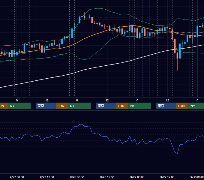 2023年9月25日〜9月29日 USD/JPY 1時間足チャート