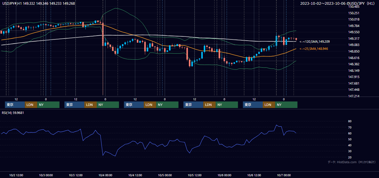 2023年10月2日(月)〜10月6日(金) USD/JPY 1時間足チャート