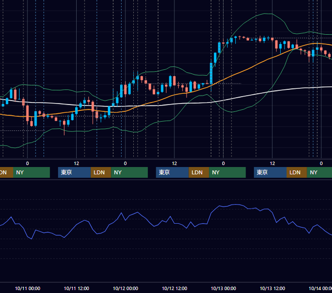 2023年10月9日〜10月13日 USD/JPY 1時間足チャート