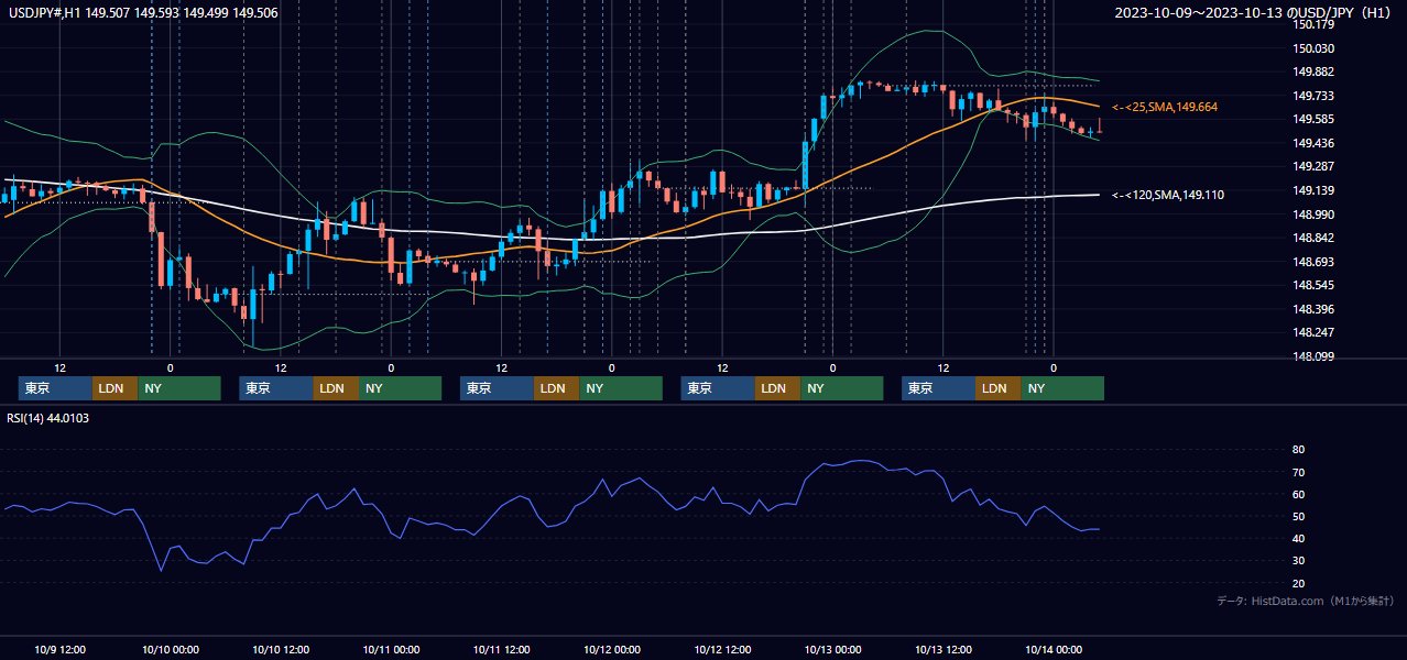 2023年10月9日（月）〜10月13日（金） USD/JPY 1時間足チャート