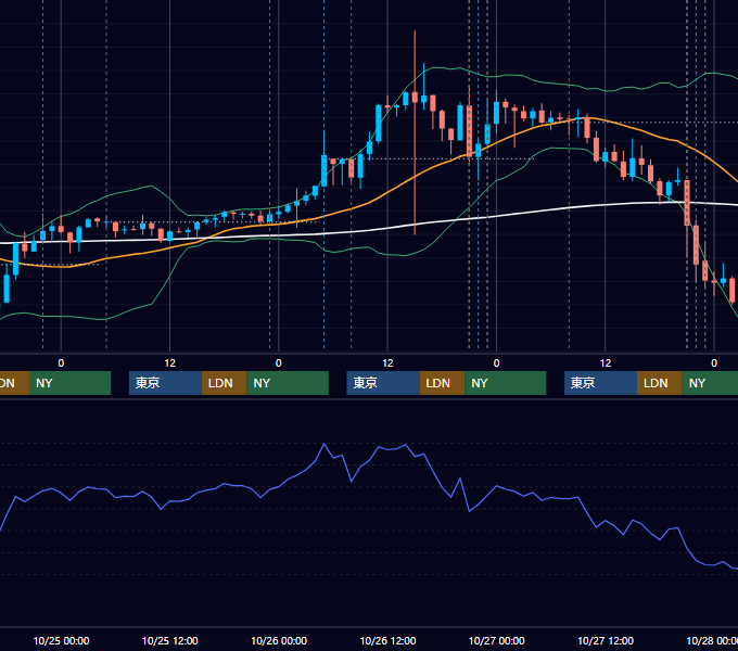 2023年10月23日〜10月27日 USD/JPY 1時間足チャート