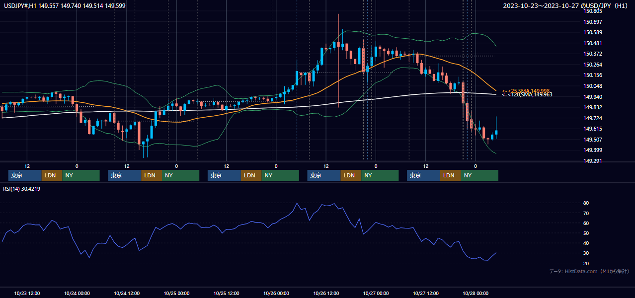 2023年10月23日(月)〜10月27日(金) USD/JPY 1時間足チャート