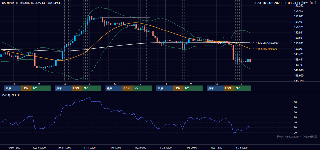 2023年10月30日（月）〜11月3日（金） USD/JPY 1時間足チャート