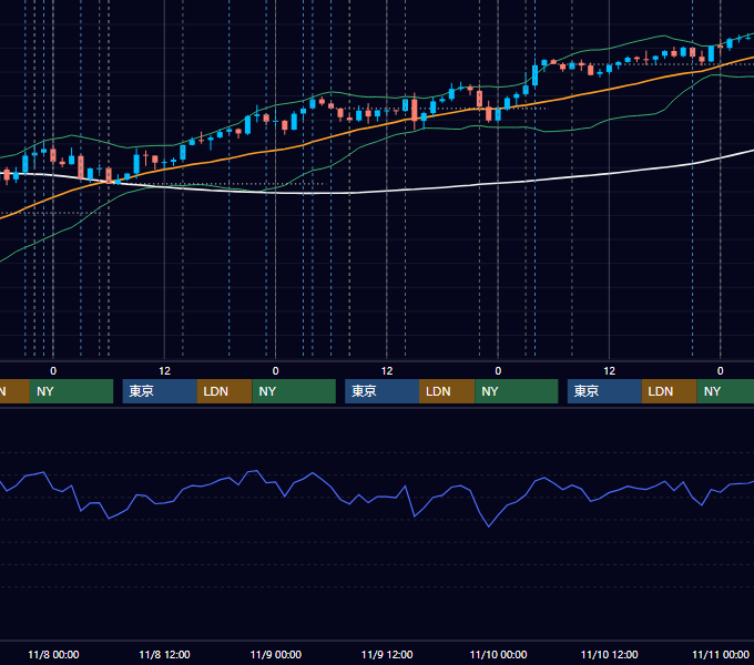 2023年11月6日〜11月10日 USD/JPY 1時間足チャート