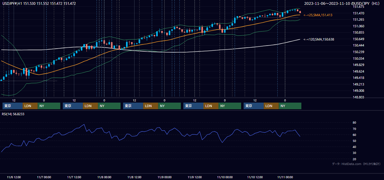 2023年11月6日(月)〜11月10日(金) USD/JPY 1時間足チャート
