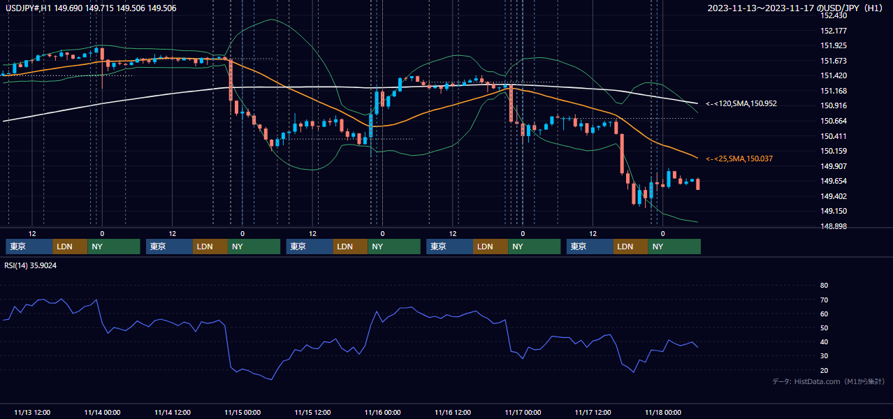 2023年11月13日（月）〜11月17日（金） USD/JPY 1時間足チャート
