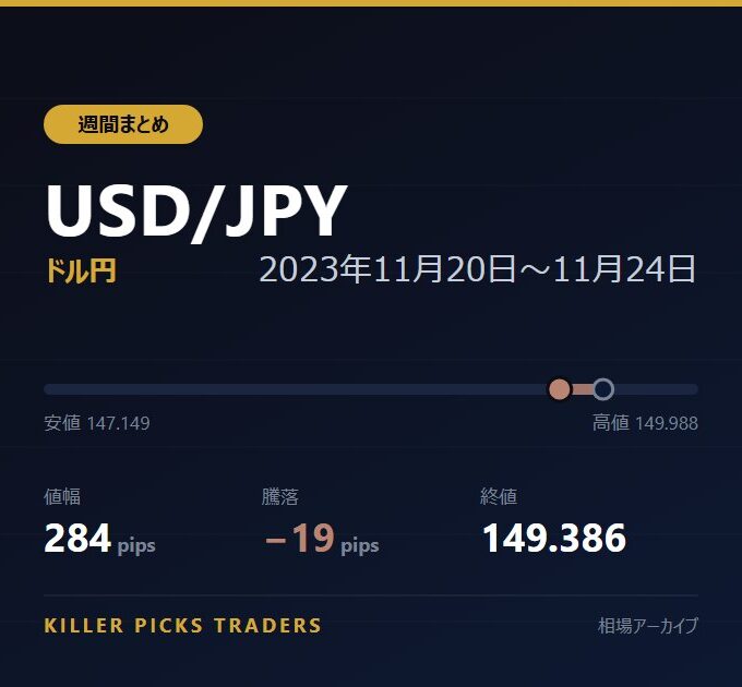 USD/JPY 2023年11月20日〜11月24日 値幅284pips