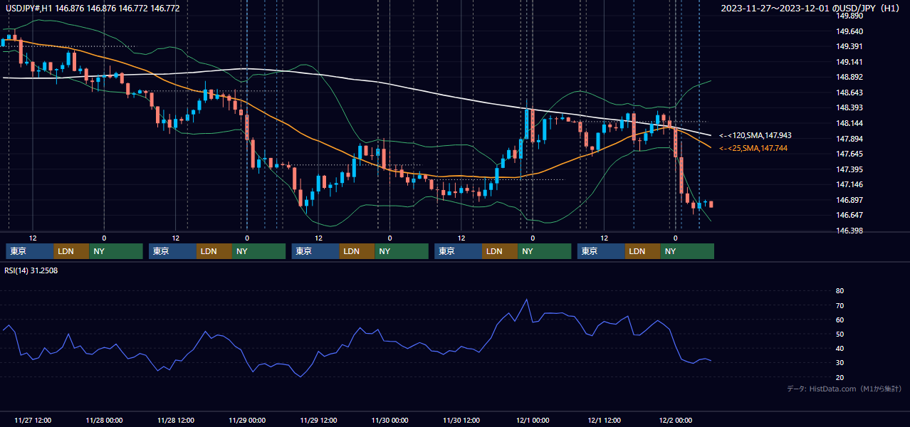 2023年11月27日（月）〜12月1日（金） USD/JPY 1時間足チャート