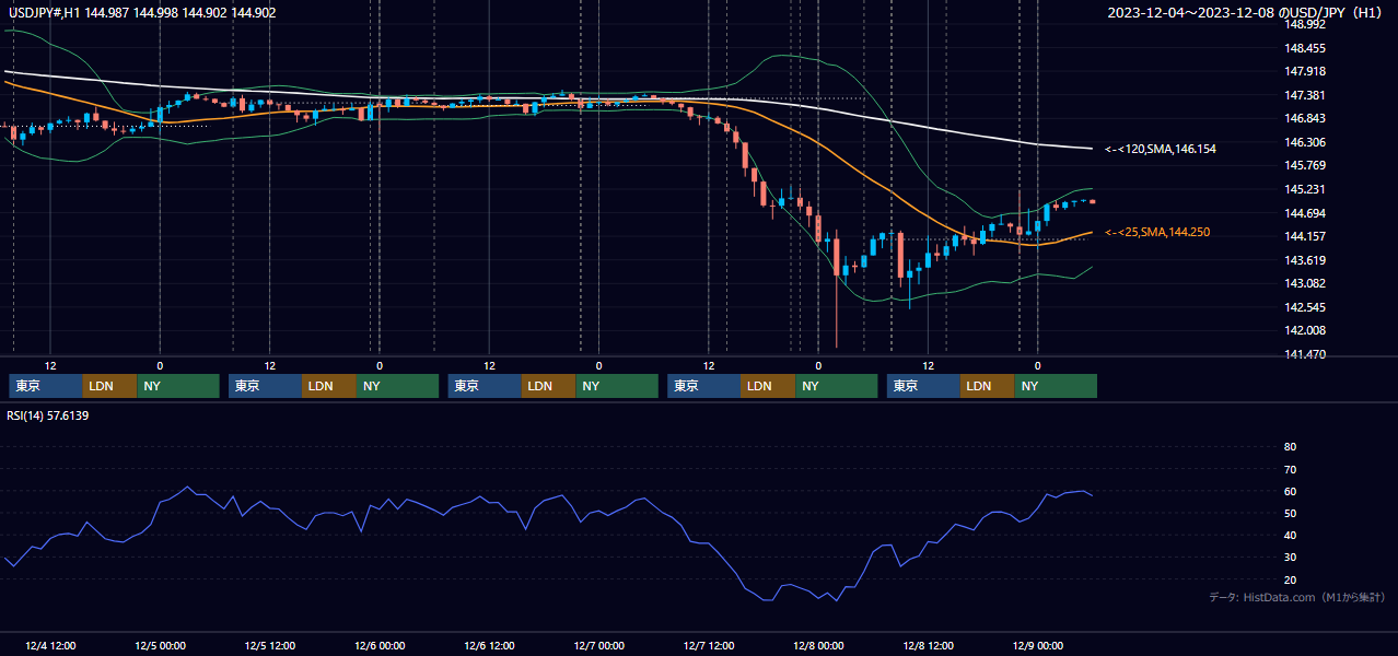 2023年12月4日(月)〜12月8日(金) USD/JPY 1時間足チャート