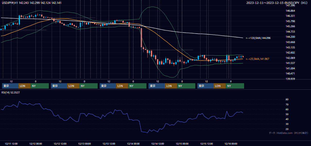 2023年12月11日（月）〜12月15日（金） USD/JPY 1時間足チャート