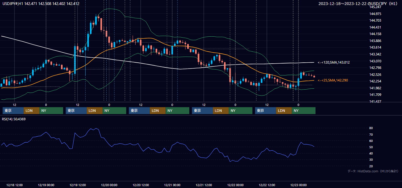 2023年12月18日（月）〜12月22日（金） USD/JPY 1時間足チャート