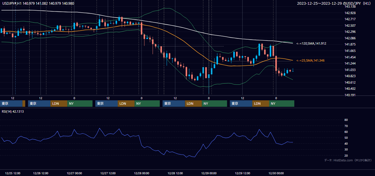 2023年12月25日（月）〜12月29日（金） USD/JPY 1時間足チャート