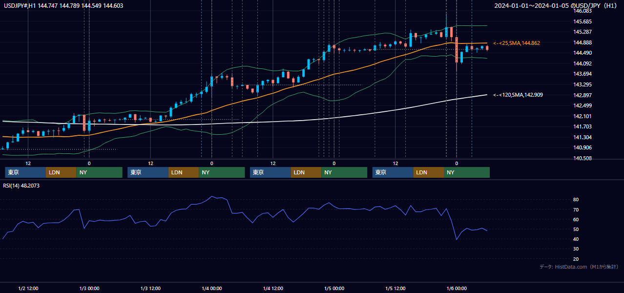 2024年1月1日（月）〜1月5日（金） USD/JPY 1時間足チャート