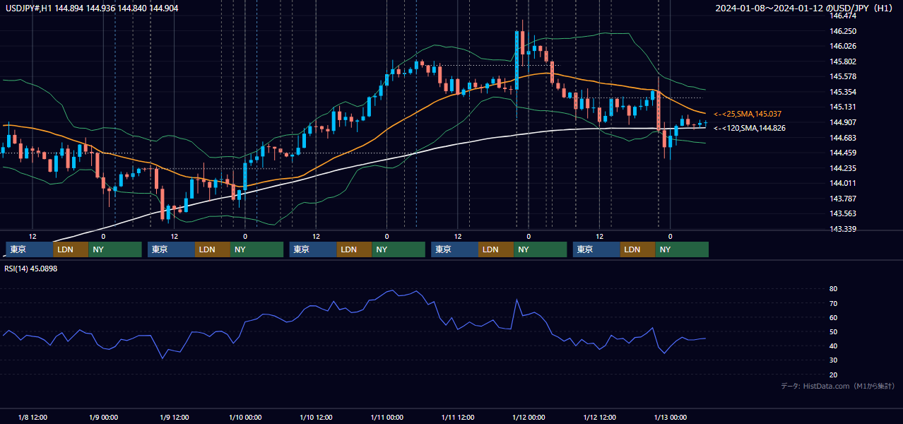 2024年1月8日（月）〜1月12日（金） USD/JPY 1時間足チャート
