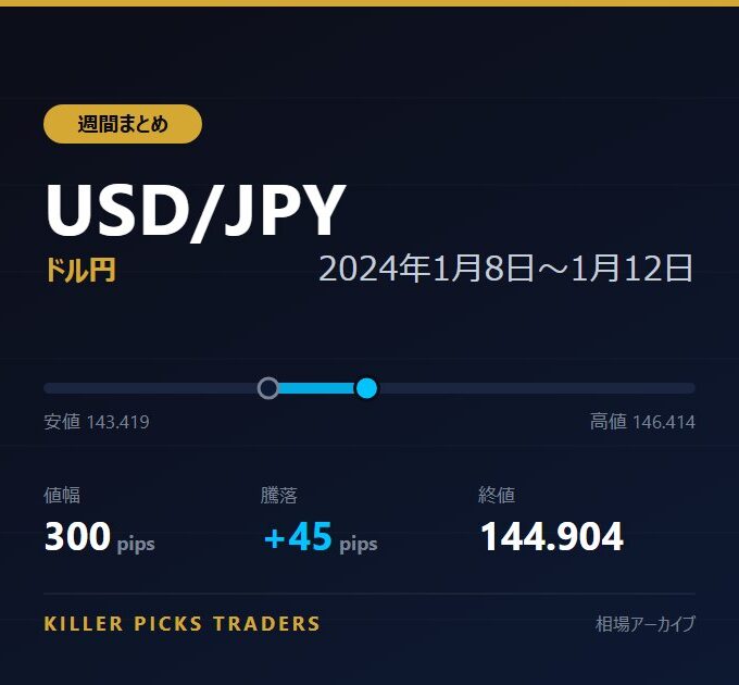 USD/JPY 2024年1月8日〜1月12日 値幅300pips