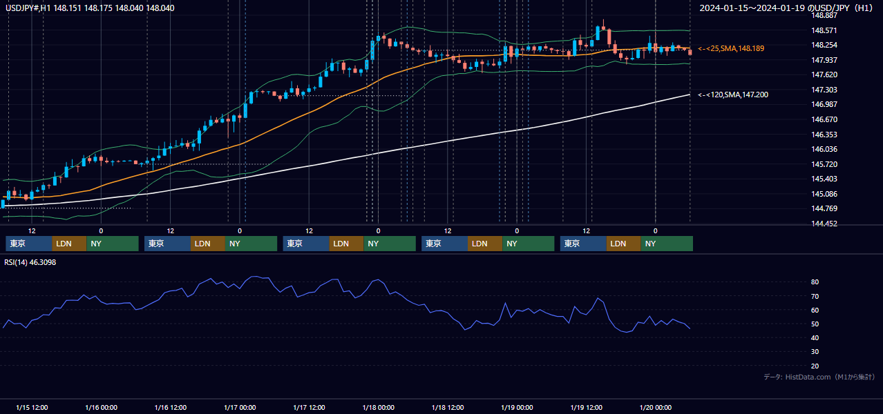 2024年1月15日（月）〜1月19日（金） USD/JPY 1時間足チャート