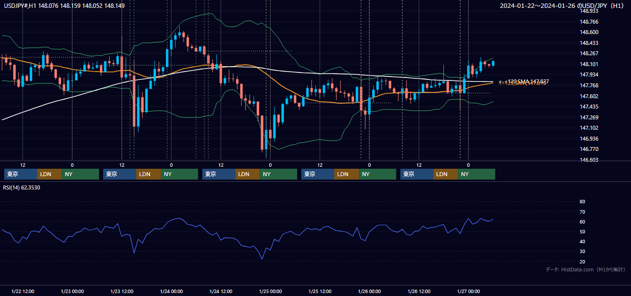 2024年1月22日（月）〜1月26日（金） USD/JPY 1時間足チャート