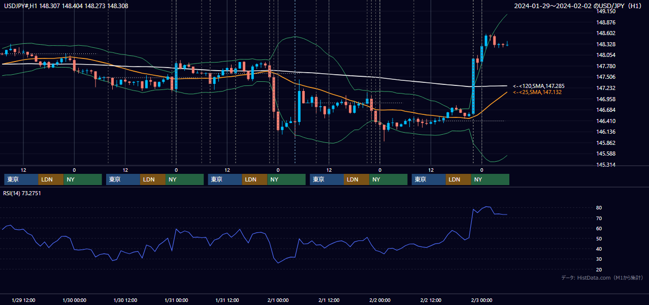 2024年1月29日（月）〜2月2日（金） USD/JPY 1時間足チャート