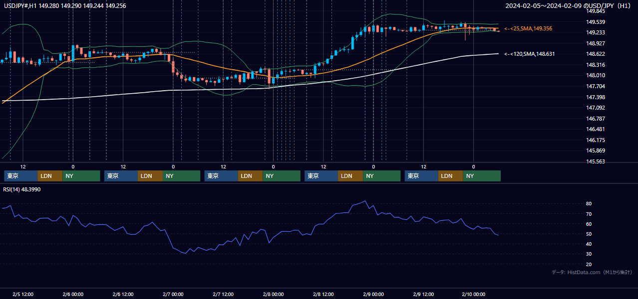 2024年2月5日(月)〜2月9日(金) USD/JPY 1時間足チャート