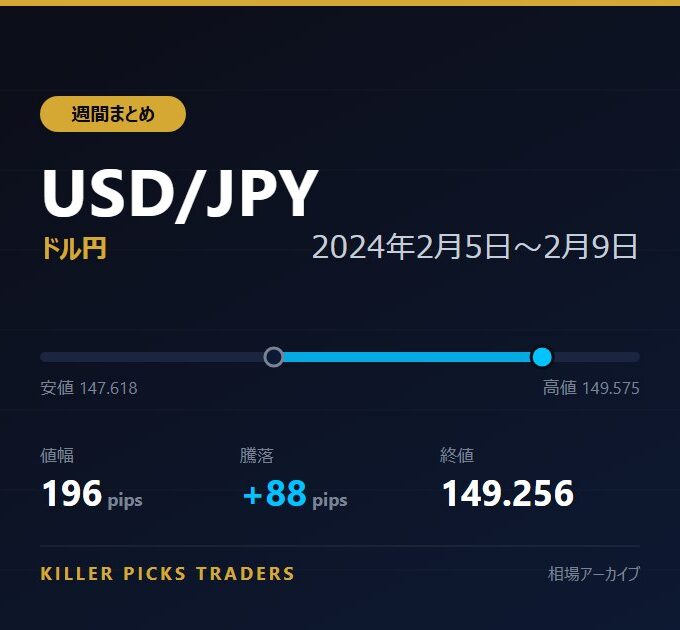 USD/JPY 2024年2月5日〜2月9日 値幅196pips