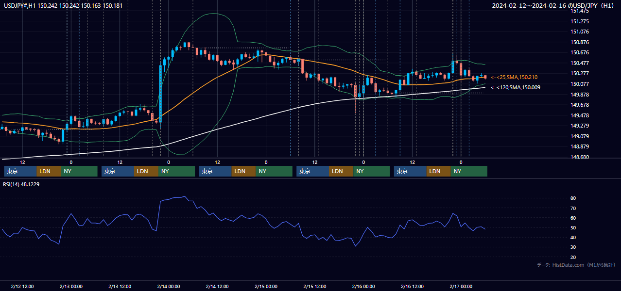 2024年2月12日（月）〜2月16日（金） USD/JPY 1時間足チャート