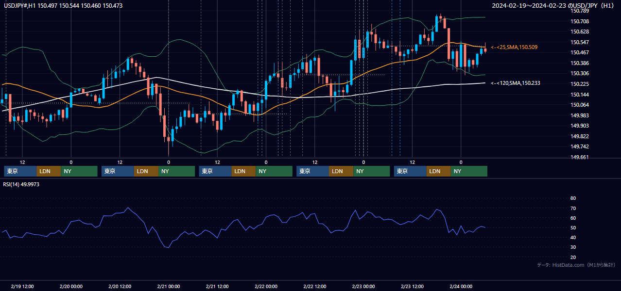 2024年2月19日（月）〜2月23日（金） USD/JPY 1時間足チャート