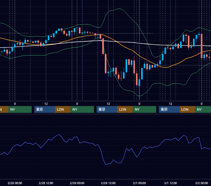 2024年2月26日〜3月1日 USD/JPY 1時間足チャート