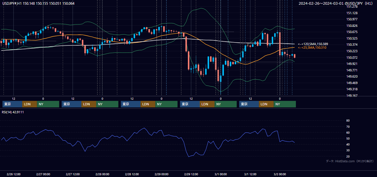 2024年2月26日(月)〜3月1日(金) USD/JPY 1時間足チャート