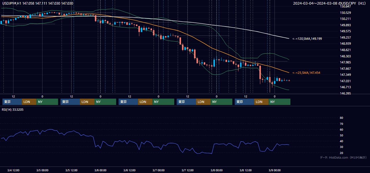 2024年3月4日(月)〜3月8日(金) USD/JPY 1時間足チャート