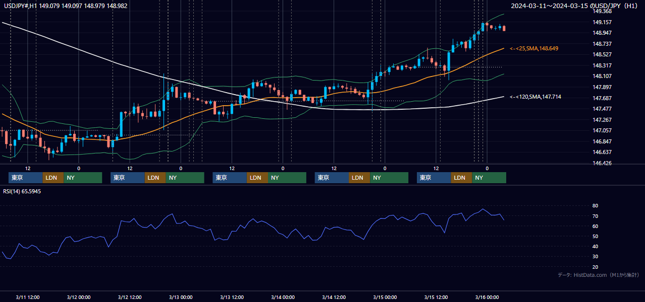 2024年3月11日（月）〜3月15日（金） USD/JPY 1時間足チャート
