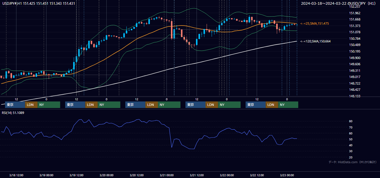 2024年3月18日(月)〜3月22日(金) USD/JPY 1時間足チャート